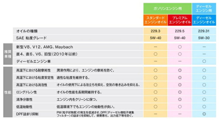 楽天市場】【メルセデス ベンツ】 純正 エンジンオイル プレミアム 