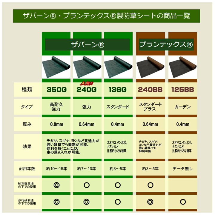 楽天市場】【無料☆特典対象】 防草シート グリーンフィールド プラン 