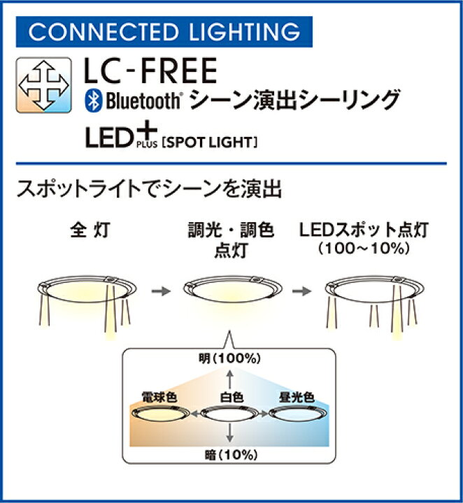 楽天市場】オーデリック ODELIC スポットライト付調光調色シーリングライトOL251506BCR 樹脂透明・マットシルバー色・アクリル乳白 高演色LED 電球色〜昼光色ツバ付丸形引掛シーリング取付 Bluetooth対応機種〜12畳 可動式LEDスポットを搭載 : DIY・エクステリアG-STYLE 楽天市場】オーデリック ODELIC スポットライト付調光調色シーリングライトOL251506BCR 樹脂透明・マットシルバー色・アクリル乳白 高演色LED 電球色〜昼光色ツバ付丸形引掛シーリング取付 Bluetooth対応機種〜12畳 可動式LEDスポットを搭載 : DIY・エクステリアG-STYLE