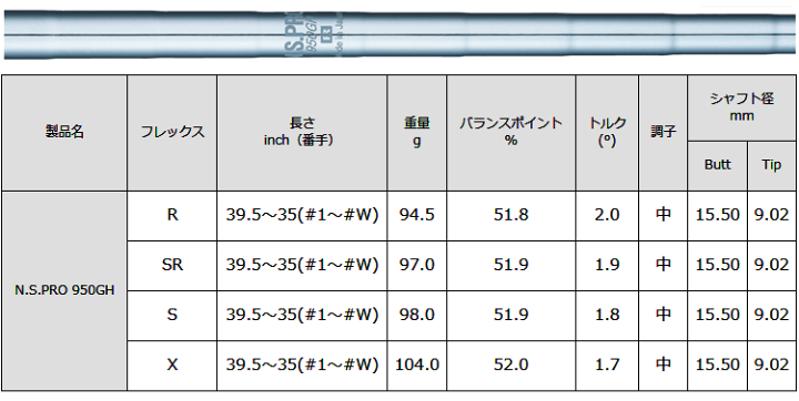 楽天市場】NIPPON SHAFT 日本シャフト 日本正規品 N.S.PRO 950GH 楽天市場】NIPPON SHAFT 日本シャフト 日本正規品 N.S.PRO 950GH