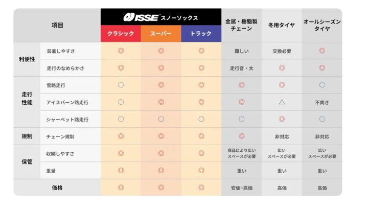 楽天市場】【法人限定】ISSE イッセ スノーソックス 布製タイヤ 