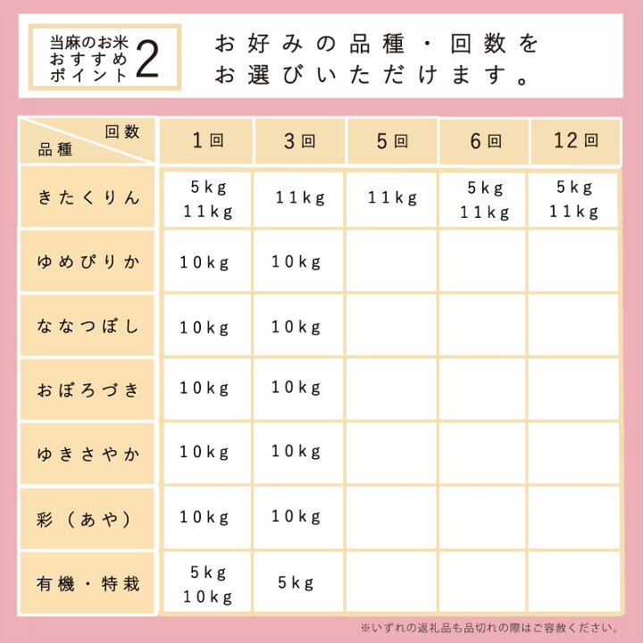 楽天市場】【ふるさと納税】≪定期便5ヶ月≫ 無洗米 11kg×5回 計55kg ブランド米 籾貯蔵今摺米きたくりん 北海道米 北海道 10kg以上 米 furusatonouzei : 北海道当麻町 楽天市場】【ふるさと納税】≪定期便5ヶ月≫ 無洗米 11kg×5回 計55kg ブランド米 籾貯蔵今摺米きたくりん 北海道米 北海道 10kg以上 米 furusatonouzei : 北海道当麻町
