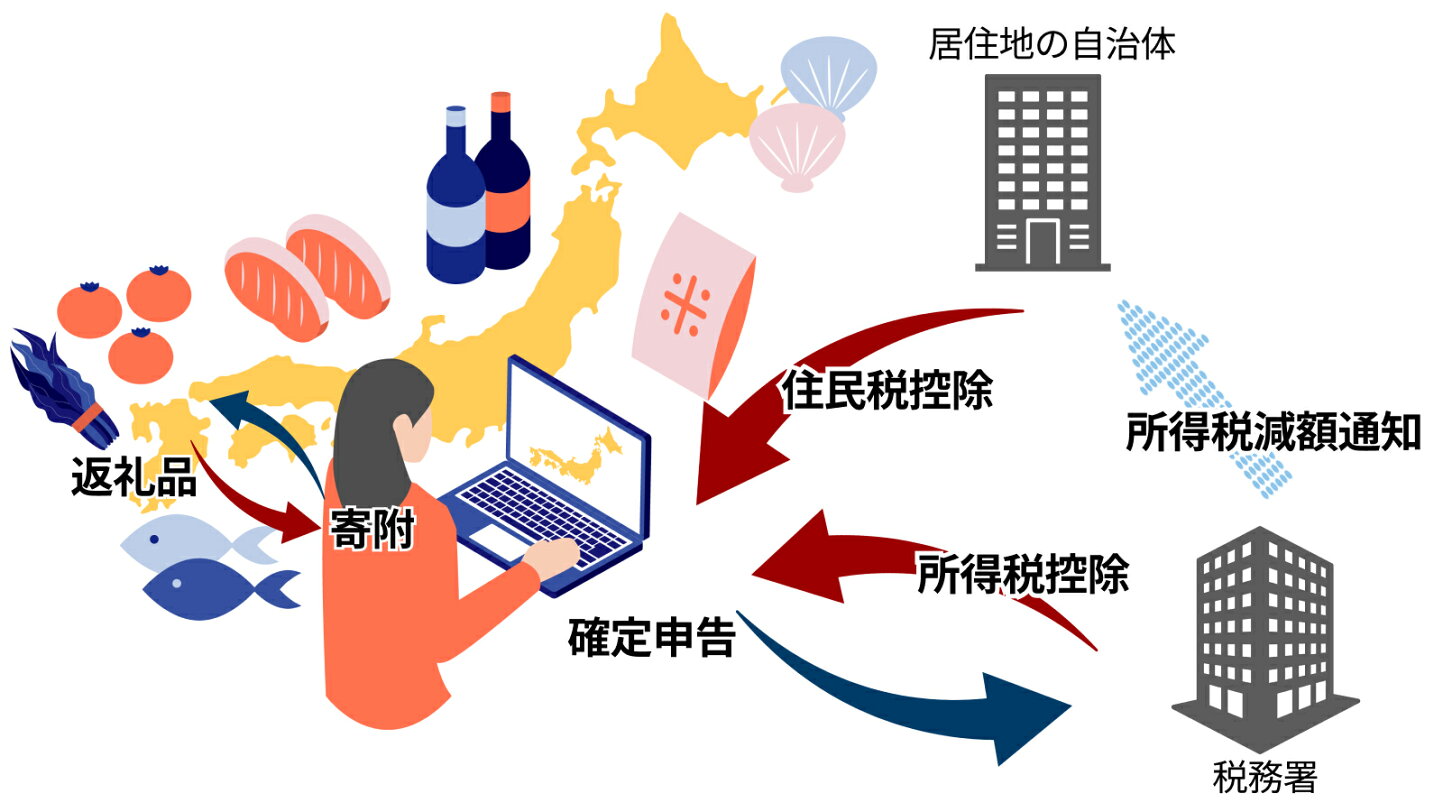 楽天市場 | 熊本県天草市 - 5分でわかる！ふるさと納税とは？仕組みと始め方を解説！