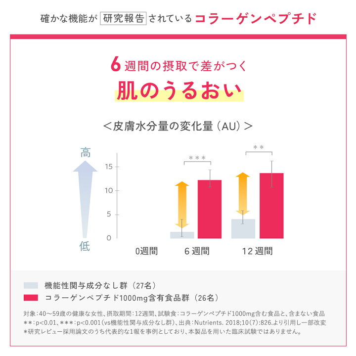 楽天市場】ディープチャージ コラーゲン ドリンク＜機能性表示食品 