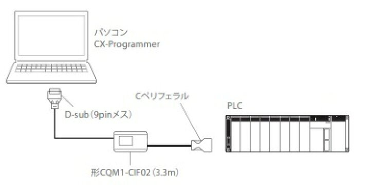 楽天市場】オムロン CQM1-CIF02 パソコン接続ケーブル（3.3m） DOS/V 