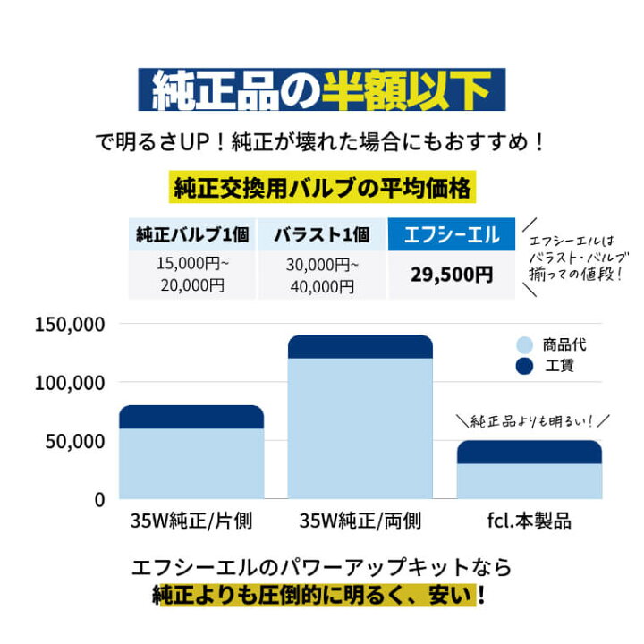 楽天市場 Hid 55w 45w 純正型 バラスト パワーアップキット アルファード 系 Hid 6000k 8000k D4s D4r D2s D2r 1年保証 車用品 カー用品 トヨタ アルファード ヴェルファイア 系 86 ヘッドライト エフシーエル カーパーツ エフシーエル Hid Ledの専門店
