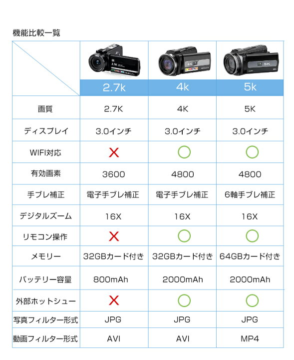 楽天市場】【クーポンで11941円～】楽天1位 ビデオカメラ 4K 4800万  