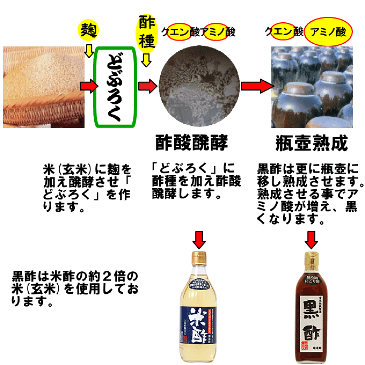 楽天市場】にごり酢 無ろ過 玄米黒酢 500ml×6本【送料無料 沖縄+
