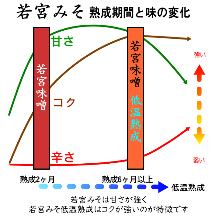 楽天市場】若宮みそ 900g×3袋お試しセット 何度でもご注文頂け