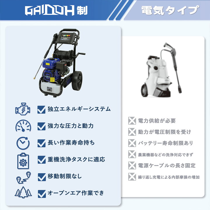 楽天市場】エンジン高圧洗浄機 ガソリン燃料 強力エンジン式高圧洗浄機 