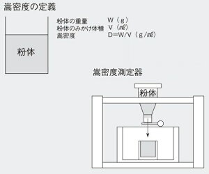 楽天市場 アズワン 嵩密度測定器 1セット 1 7642 01 セミプロｄｉｙ店ファースト