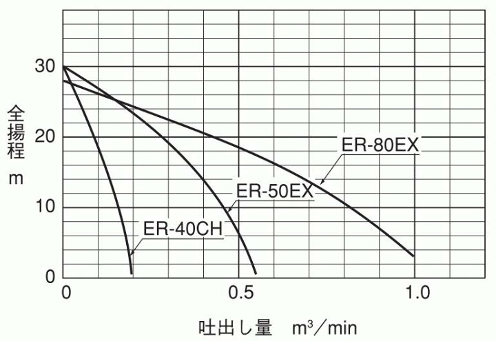 楽天市場】寺田ポンプ製作所 小型中型エンジンポンプ ER-50GB(ER-50EX 