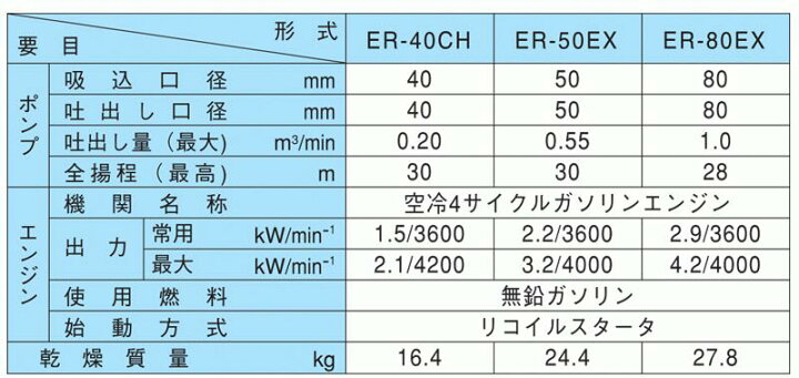 楽天市場】寺田ポンプ製作所 小型中型エンジンポンプ ER-50GB(ER-50EX 