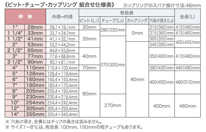 楽天市場】コンセック（発研） Aロッドねじ3点式コアビット チューブ(T 
