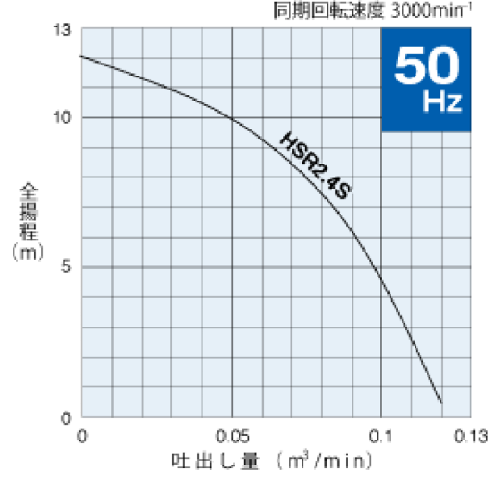 楽天市場 鶴見製作所 ツルミポンプ 水中ハイスピンポンプ Hsr2 4s 非自動形 電源 100v 50hz 東日本用 在庫有り セミプロｄｉｙ店ファースト