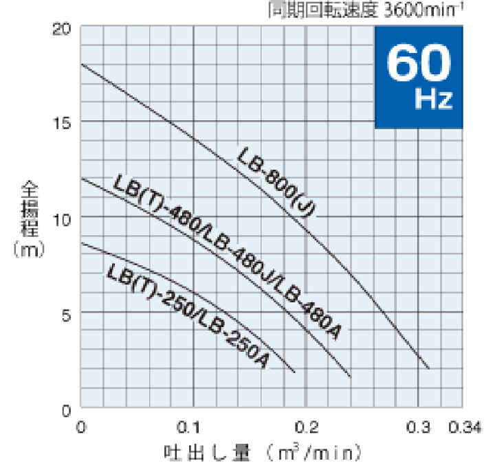 楽天市場】鶴見製作所(ツルミポンプ) 工事用排水 水中ポンプ LB-480 非自動形 50mm 電源:100V 60Hz(西日本用) 2インチ排水ポンプ【在庫有り】 : セミプロDIY店ファースト 楽天市場】鶴見製作所(ツルミポンプ) 工事用排水 水中ポンプ LB-480 非自動形 50mm 電源:100V 60Hz(西日本用) 2インチ排水ポンプ【在庫有り】 : セミプロDIY店ファースト