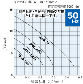楽天市場】鶴見製作所(ツルミポンプ) 水中ノンクロッグポンプ 40N2.25 