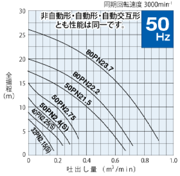 楽天市場】鶴見製作所(ツルミポンプ) 水中ハイスピンポンプ 40PNA2.25S