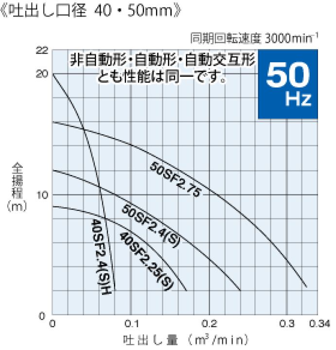 楽天市場】鶴見製作所(ツルミポンプ) 水中うず巻ポンプ 50SF2.4 非自動