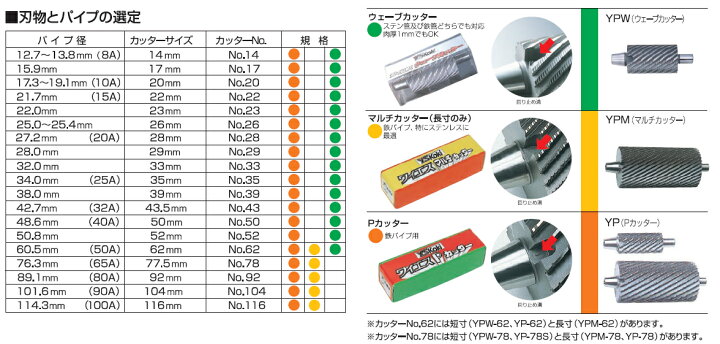 楽天市場】ワイエス工機 ウェーブカッター YPW-43 パイプえぐり加工機 
