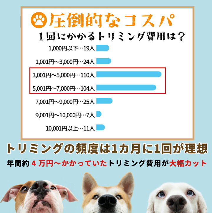 楽天市場】【楽天1位 7点セット 高評価☆4.55】トリミングシザー  