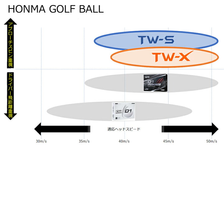 楽天市場】本間ゴルフ(ホンマ/HONMA) 2021 TW-X・TW-S ウレタンカバー 3ピース ゴルフ ボール 1ダース(12球入) : FIRSTSTAGE 楽天市場】本間ゴルフ(ホンマ/HONMA) 2021 TW-X・TW-S ウレタンカバー 3ピース ゴルフ ボール 1ダース(12球入) : FIRSTSTAGE