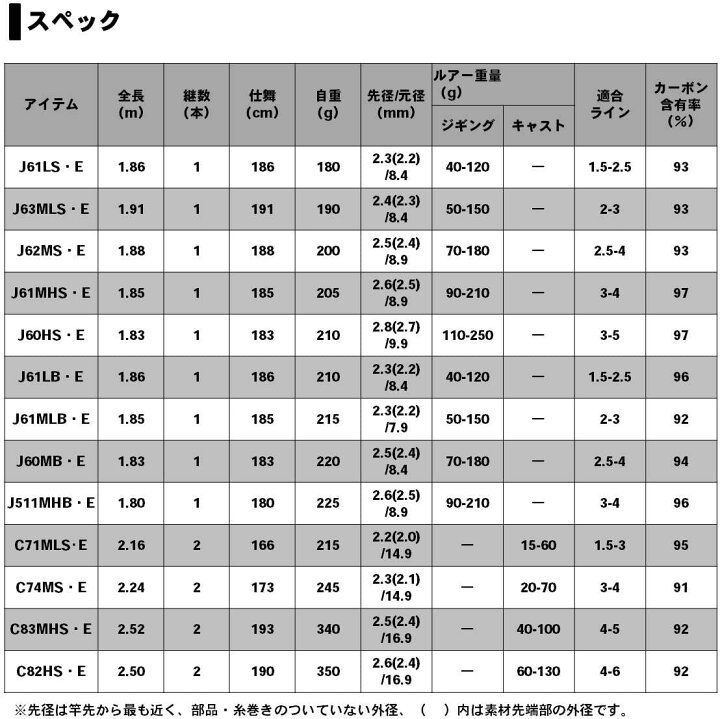 楽天市場】在有即配送料無料 ダイワ(DAIWA) ジギングロッド CATALINA  
