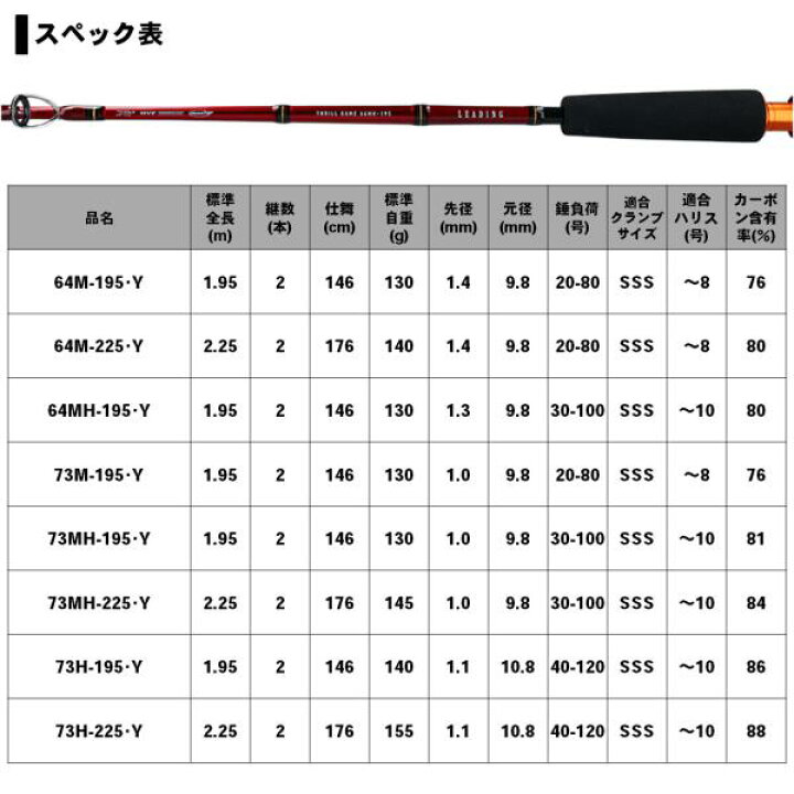 楽天市場】ダイワ 19 リーディング スリルゲーム 73H-225・Y (船竿 