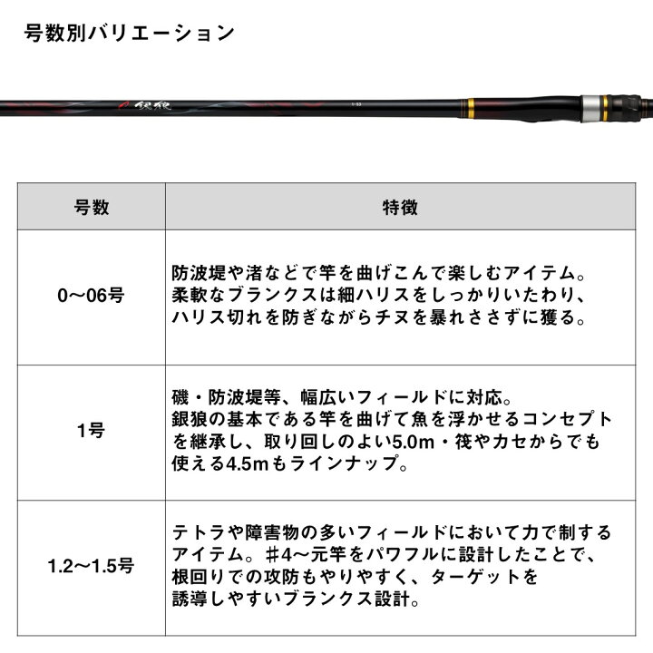楽天市場】ダイワ 銀狼 1-53 K (Daiwa 竿 ロッド 磯 海 釣り 