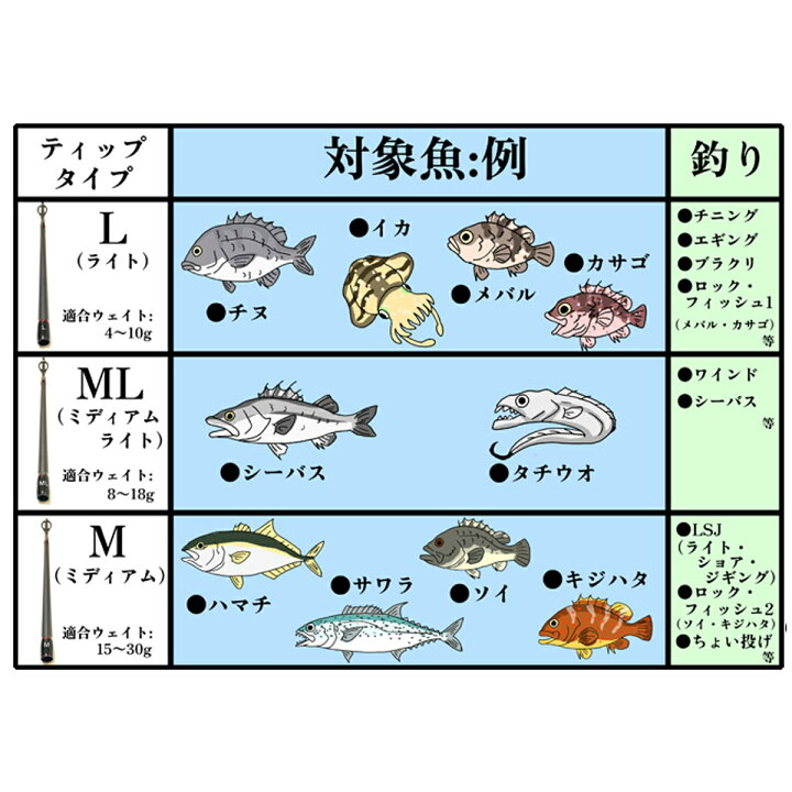 楽天市場】ルアーロッド革命 トリプルド 2.7m L・ML・M ティップ3本付 
