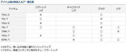 ダイワ(Daiwa)月下美人83ML-T