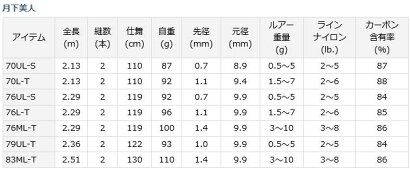 ダイワ(Daiwa)月下美人83ML-T