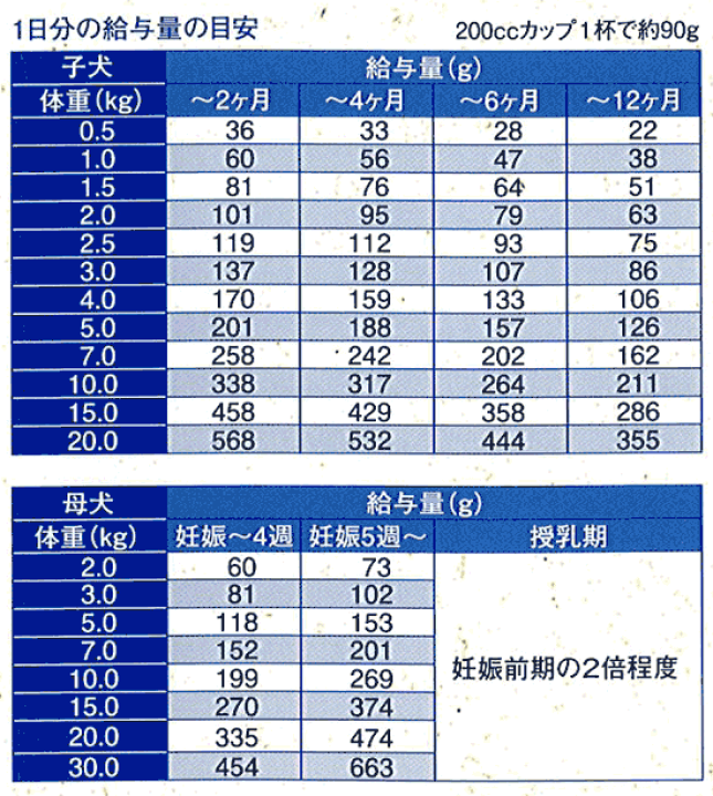 楽天市場】セレクトバランス パピー チキン 小粒 7kg 【子犬・母犬用