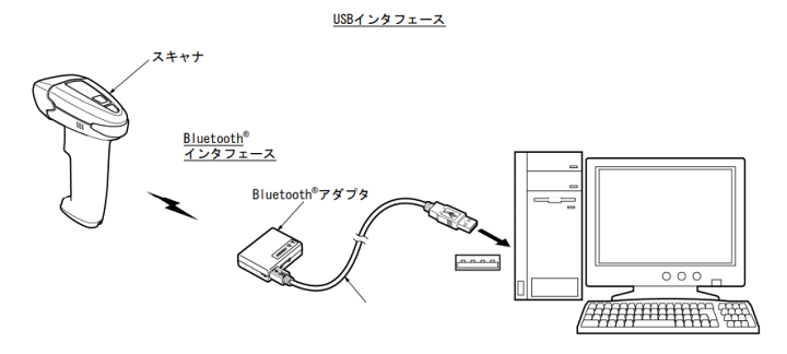 楽天市場】BA20-RU デンソーウェーブ Bluetooth通信ユニット（USB