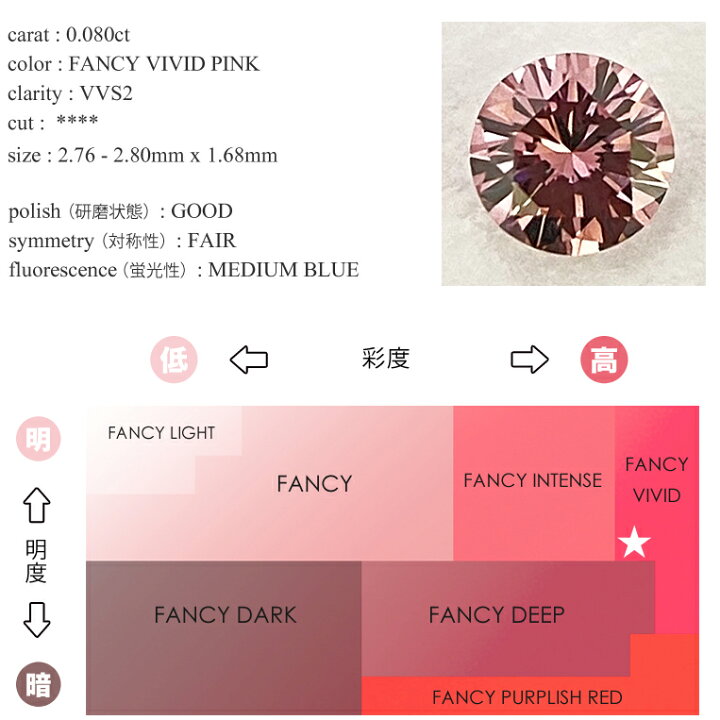 楽天市場】ファンシービビットピンク ダイヤモンド ルース 0.080ct 
