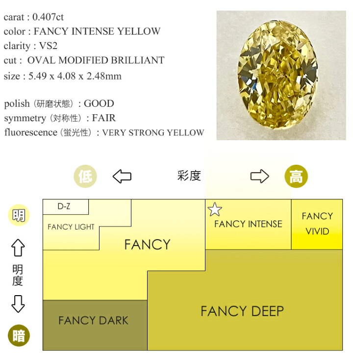 楽天市場】ファンシーインテンスイエローダイヤモンド 0.407ct VS2 