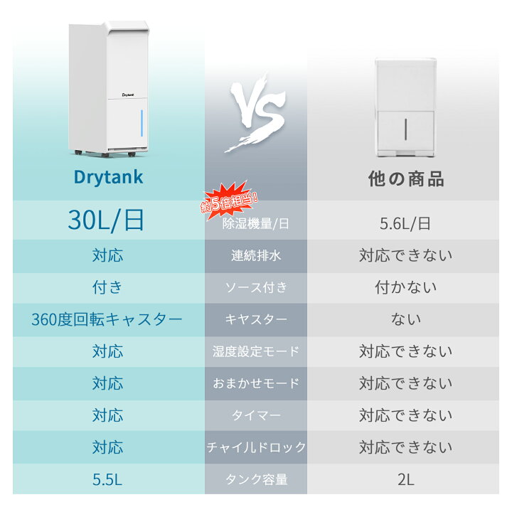 楽天市場】【7,000円OFFクーポンで23,999円 梅雨対策】除湿機 