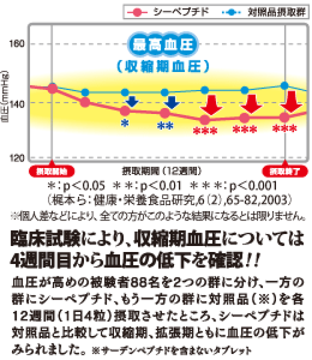 1605円 【祝開店!大放出セール開催中】 トクホ 日清オイリオ 血圧が高め 1605円 【祝開店!大放出セール開催中】 トクホ 日清オイリオ 血圧が高め