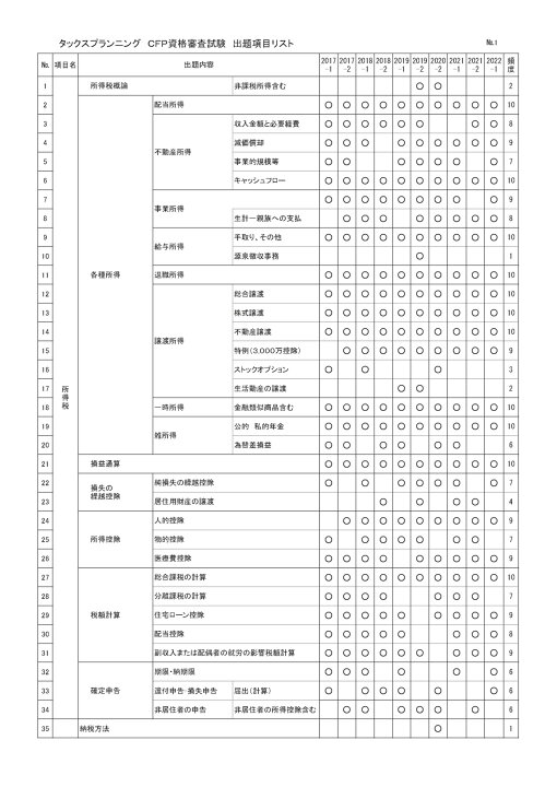 楽天市場】CFP受験対策精選過去問題集 タックスプランニング 2025-26 