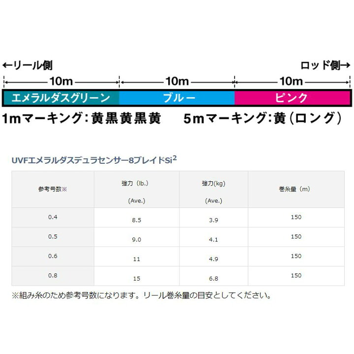 楽天市場】ダイワ(Daiwa) UVFエメラルダスデュラセンサー8ブレイド Si2 150m 0.6号 / PEライン 8本撚り エギング 【釣具 釣り具】 : 釣具のFTO 楽天市場】ダイワ(Daiwa) UVFエメラルダスデュラセンサー8ブレイド Si2 150m 0.6号 / PEライン 8本撚り エギング 【釣具 釣り具】 : 釣具のFTO