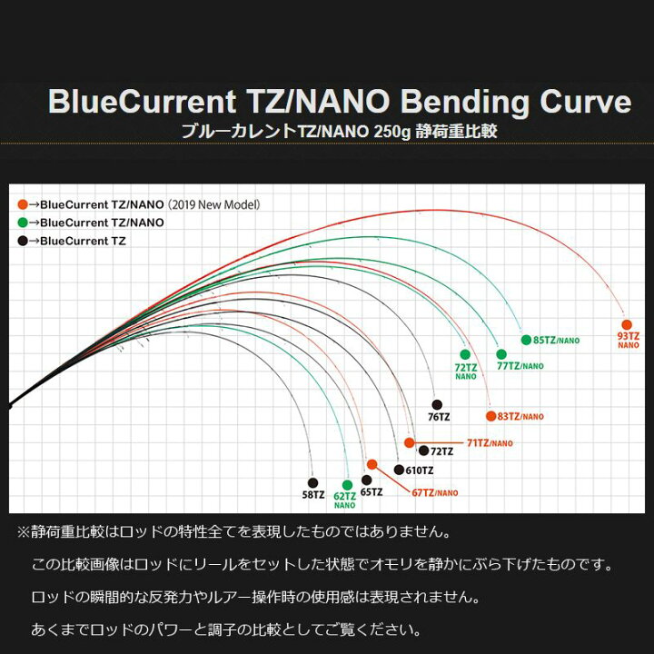楽天市場】ヤマガブランクス ブルーカレント JHスペシャル 67TZ NANO 