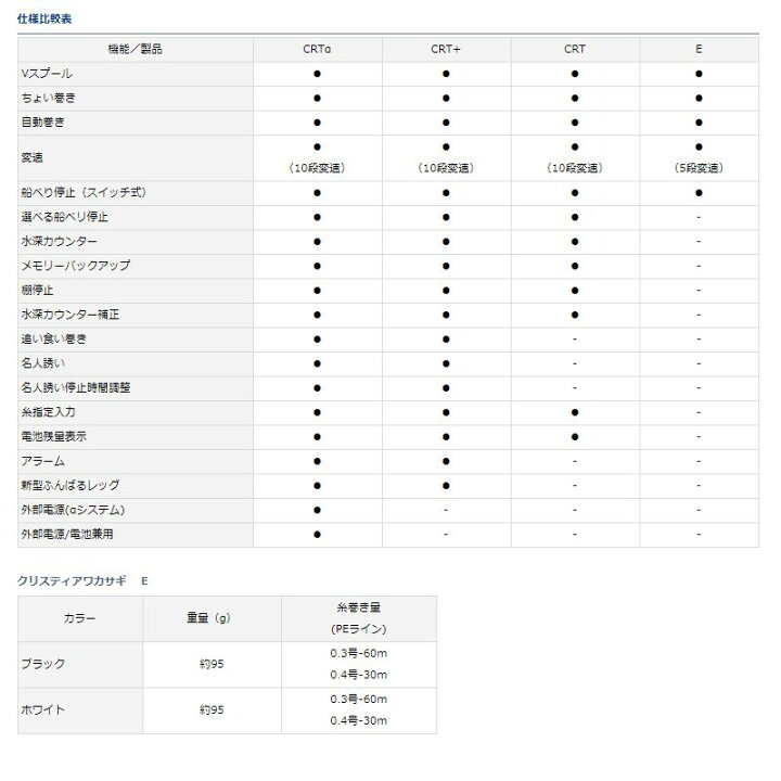 楽天市場 ダイワ Daiwa クリスティア ワカサギ E ブラック ワカサギ釣り ワカサギ電動リール 釣具 釣り具 釣具のfto