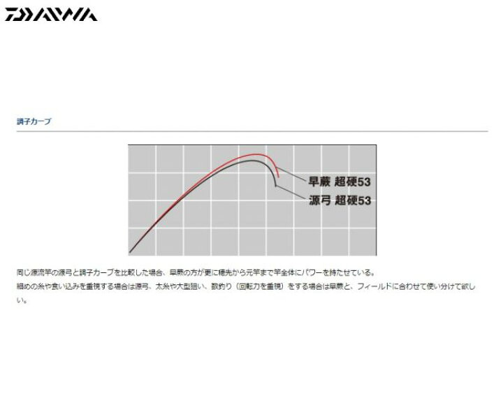 楽天市場】ダイワ(Daiwa) エキスパート 早蕨 硬調 53・V / 渓流竿 源流 