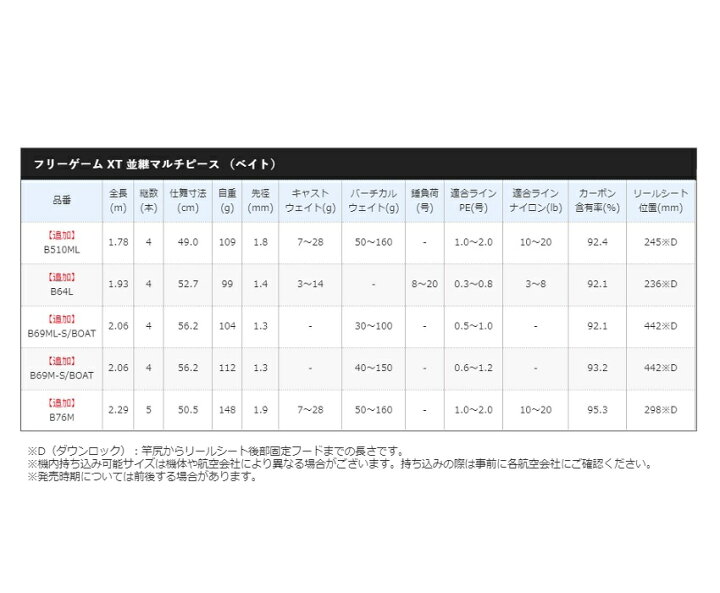 楽天市場 シマノ Shimano フリーゲーム Xt 並継マルチピース ベイト B69m S Boat バスロッド 釣具 釣り具 釣具のfto 楽天市場 シマノ Shimano フリーゲーム Xt 並継マルチピース ベイト B69m S Boat バスロッド 釣具 釣り具 釣具のfto