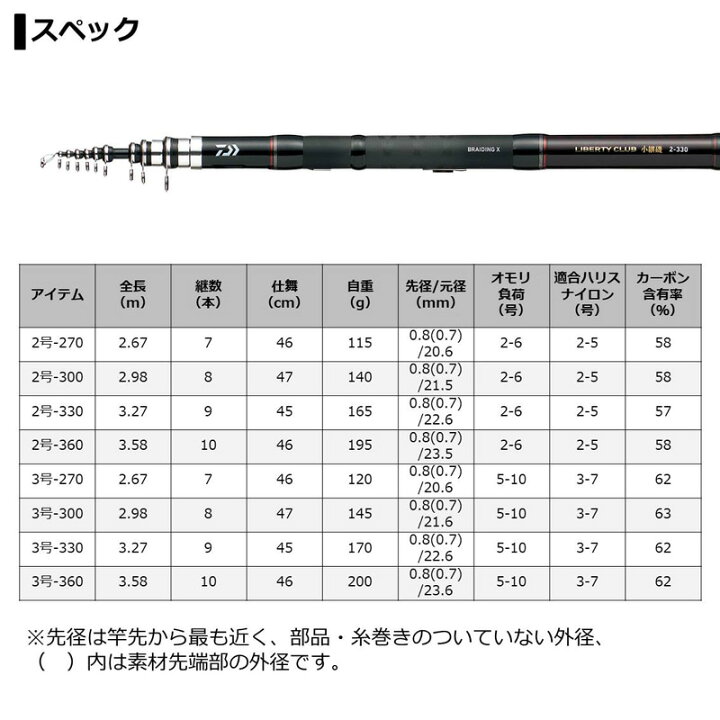 楽天市場 ダイワ Daiwa リバティクラブ 小継 磯 3 270 お買い物マラソン 釣具 釣り具 釣具のfto