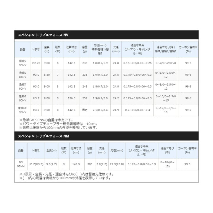 楽天市場】シマノ スペシャルトリプルフォース 早瀬V 90NV【大型2 