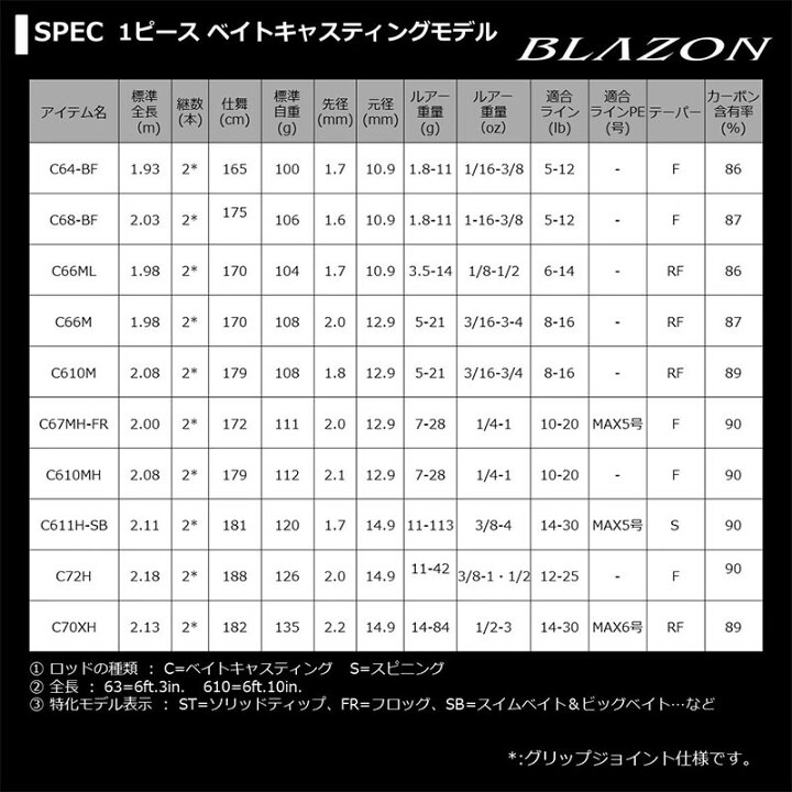 注目 ダイワ ブレイゾン 2ピース ベイトキャスティング C64l 2 St Bf バスロッド 22年追加モデル Materialworldblog Com