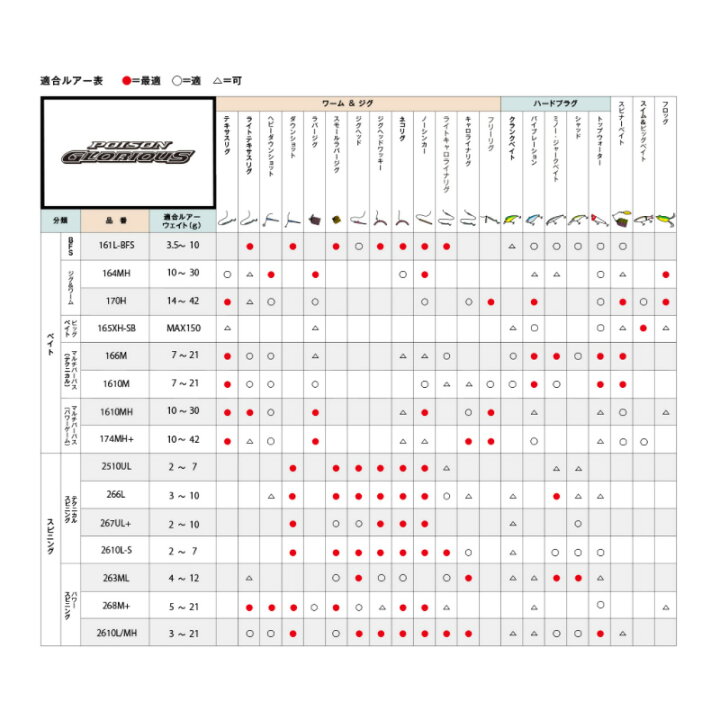 楽天市場】【4/30・5/1は5%OFFクーポン有】 シマノ(Shimano) 21 ポイズングロリアス 2510UL / バススピニング ロッド 【大型配送品一部配達不可地域あり】 【釣具 釣り具】 : 釣具のFTO