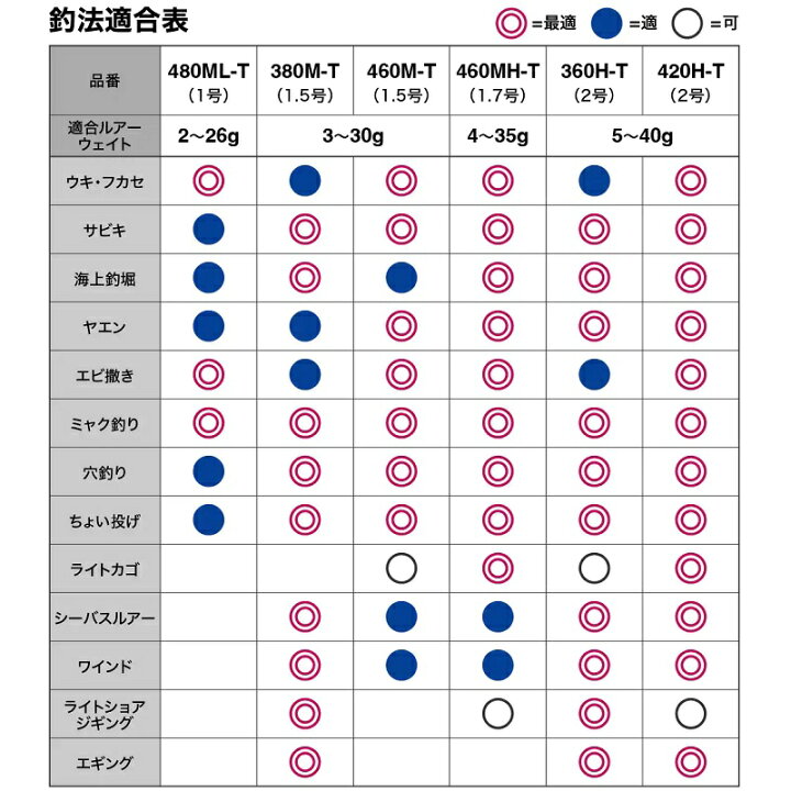 楽天市場】シマノ 22 ボーダレス 460MH-T / フリースタイル ロッド 