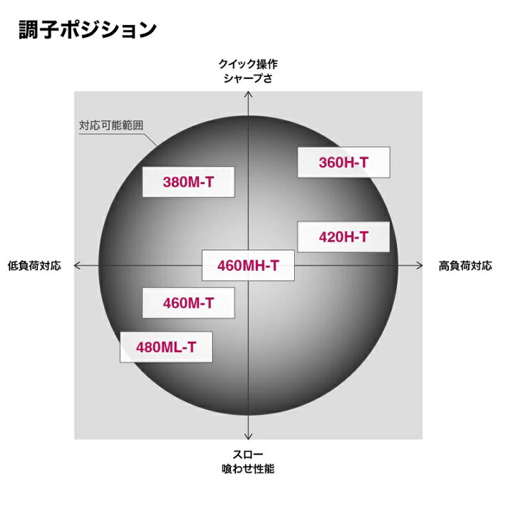 楽天市場】シマノ 22 ボーダレス 360H-T / フリースタイル ロッド 